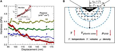 Characterization of Mechanical Property Degradation of Ion-Irradiated Materials